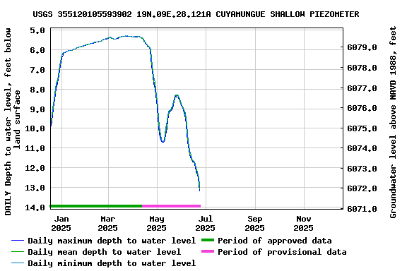 Graph of DAILY Depth to water level, feet below land surface