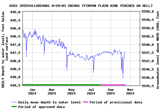 Graph of DAILY Depth to water level, feet below land surface