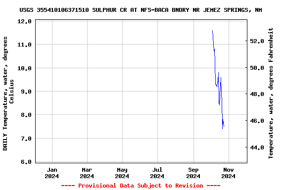 Graph of DAILY Temperature, water, degrees Celsius