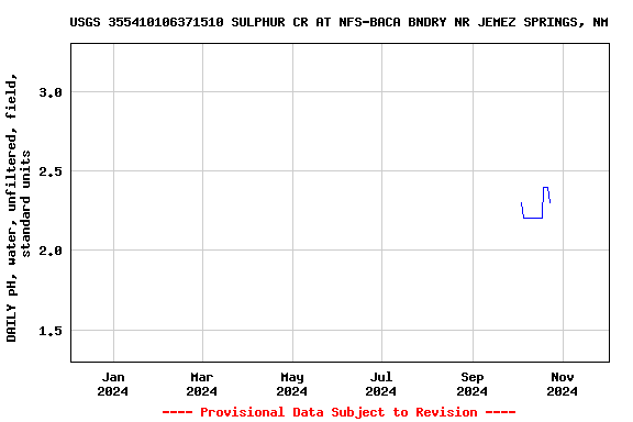 Graph of DAILY pH, water, unfiltered, field, standard units