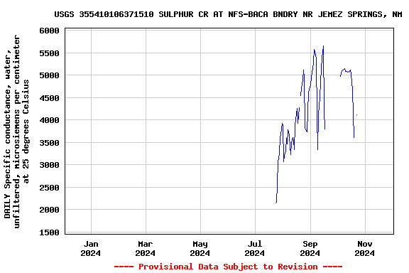 Graph of DAILY Specific conductance, water, unfiltered, microsiemens per centimeter at 25 degrees Celsius