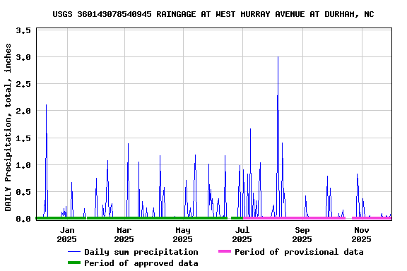 Graph of DAILY Precipitation, total, inches
