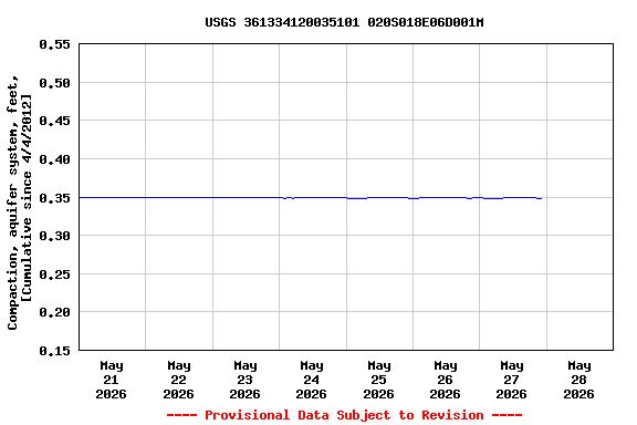 Graph of  Compaction, aquifer system, feet, [Cumulative since 4/4/2012]