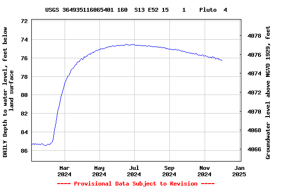 Graph of DAILY Depth to water level, feet below land surface