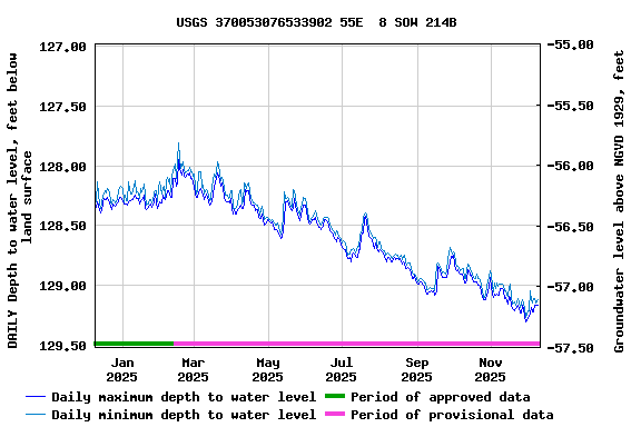 Graph of DAILY Depth to water level, feet below land surface