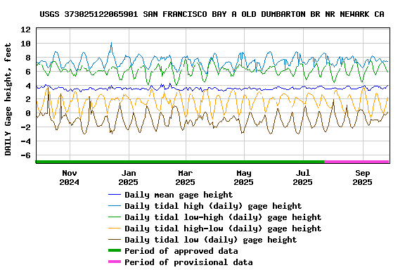 Graph of DAILY Gage height, feet