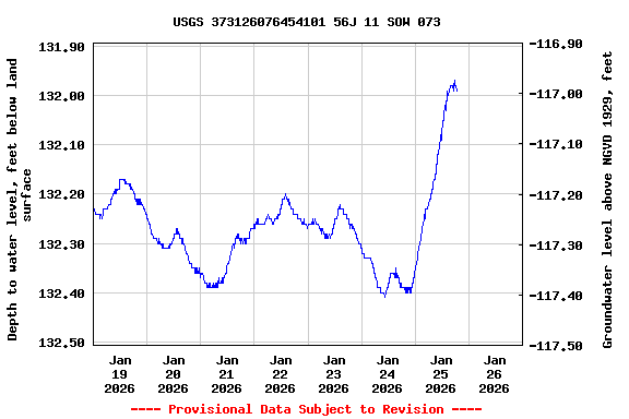 Graph of  Depth to water level, feet below land surface
