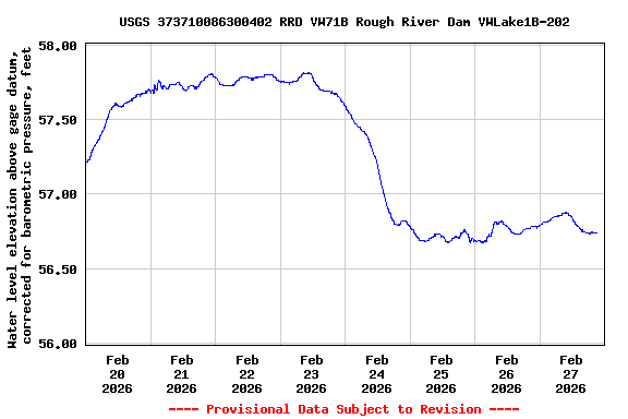 Graph of  Water level elevation above gage datum, corrected for barometric pressure, feet