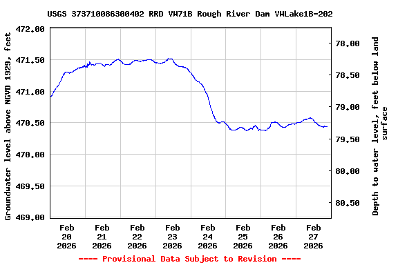 Graph of  Groundwater level above NGVD 1929, feet