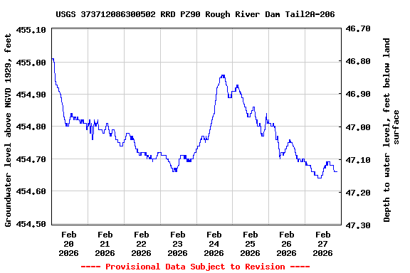 Graph of  Groundwater level above NGVD 1929, feet