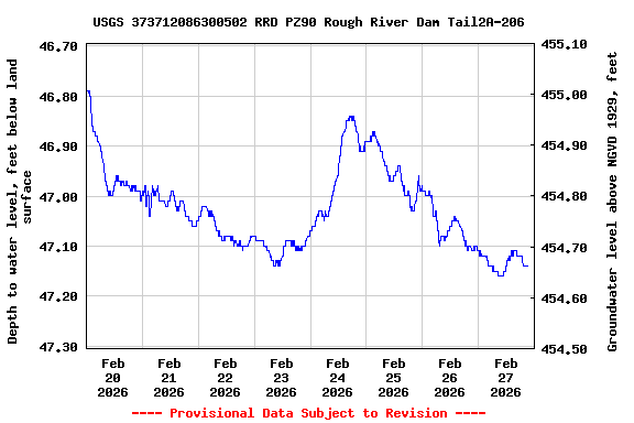 Graph of  Depth to water level, feet below land surface