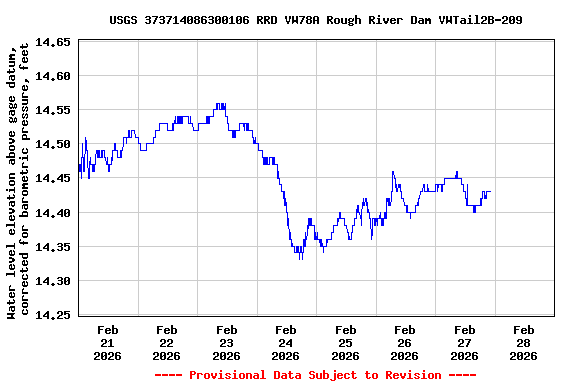Graph of  Water level elevation above gage datum, corrected for barometric pressure, feet