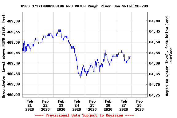 Graph of  Groundwater level above NGVD 1929, feet