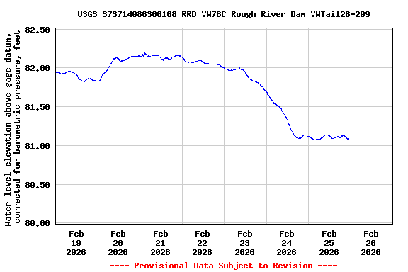 Graph of  Water level elevation above gage datum, corrected for barometric pressure, feet
