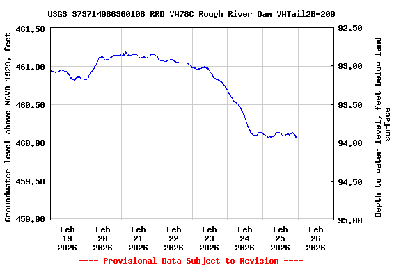 Graph of  Groundwater level above NGVD 1929, feet