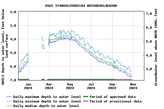 Graph of 