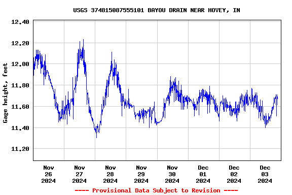 Graph of  Gage height, feet