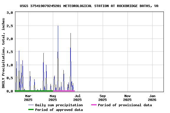 Graph of DAILY Precipitation, total, inches