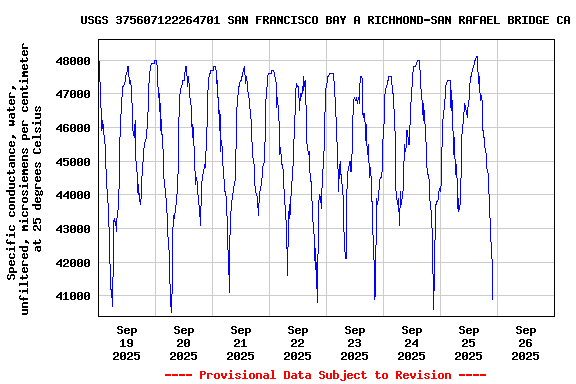 Graph of  Specific conductance, water, unfiltered, microsiemens per centimeter at 25 degrees Celsius