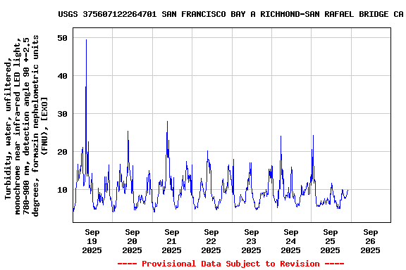 Graph of  Turbidity, water, unfiltered, monochrome near infra-red LED light, 780-900 nm, detection angle 90 +-2.5 degrees, formazin nephelometric units (FNU), [EXO]