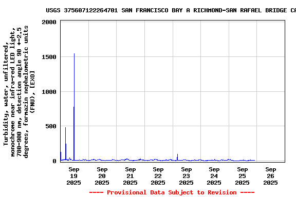 Graph of  Turbidity, water, unfiltered, monochrome near infra-red LED light, 780-900 nm, detection angle 90 +-2.5 degrees, formazin nephelometric units (FNU), [EXO]