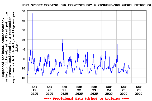 Graph of  Suspended sediment concentration, water, unfiltered, at a fixed point in stream, estimated by a regression equation with turbidity, milligrams per liter