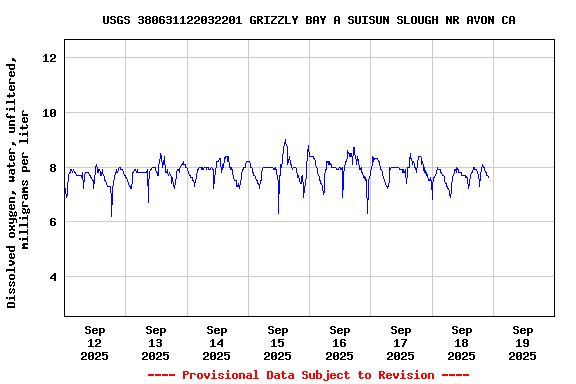 Graph of  Dissolved oxygen, water, unfiltered, milligrams per liter