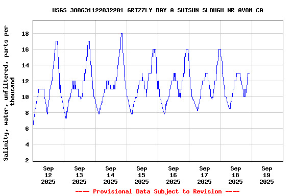 Graph of  Salinity, water, unfiltered, parts per thousand