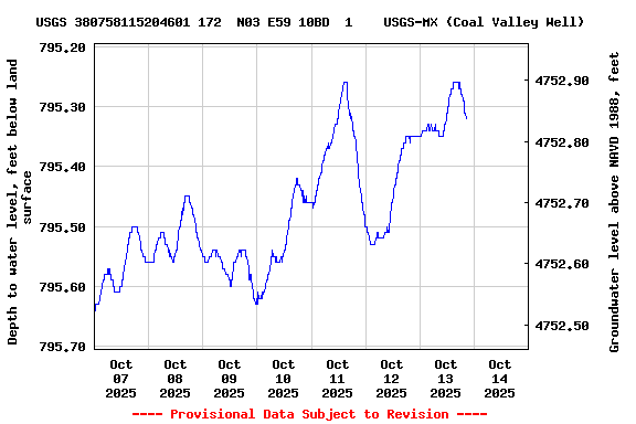 Graph of  Depth to water level, feet below land surface
