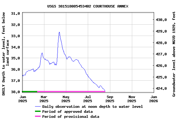 Graph of DAILY Depth to water level, feet below land surface