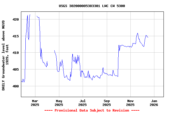 Graph of DAILY Groundwater level above NGVD 1929, feet
