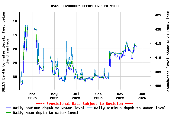 Graph of DAILY Depth to water level, feet below land surface