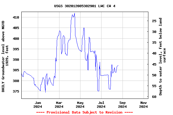 Graph of DAILY Groundwater level above NGVD 1929, feet