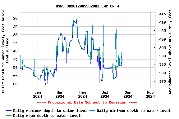 Graph of DAILY Depth to water level, feet below land surface