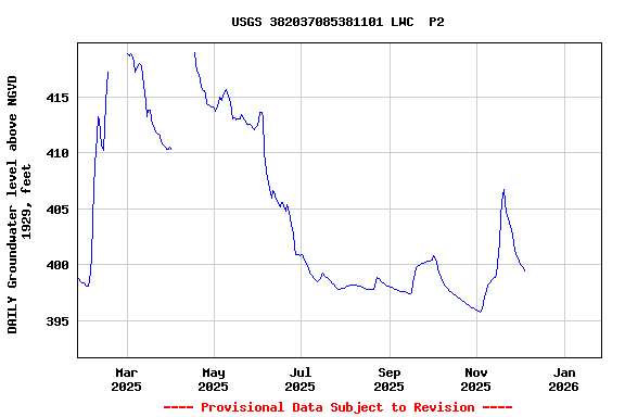 Graph of DAILY Groundwater level above NGVD 1929, feet