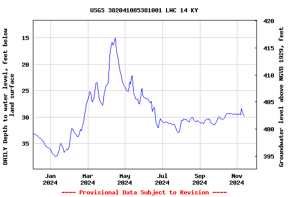 Graph of DAILY Depth to water level, feet below land surface