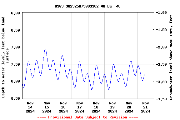 Graph of  Depth to water level, feet below land surface