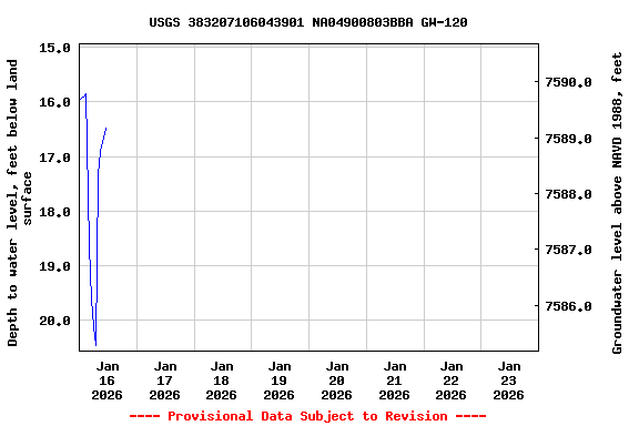Graph of  Depth to water level, feet below land surface