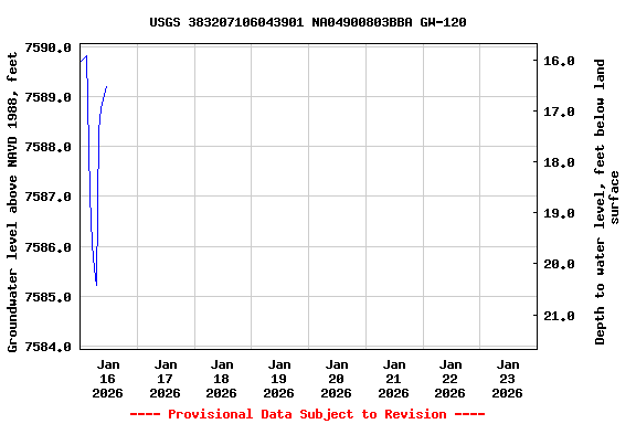 Graph of  Groundwater level above NAVD 1988, feet