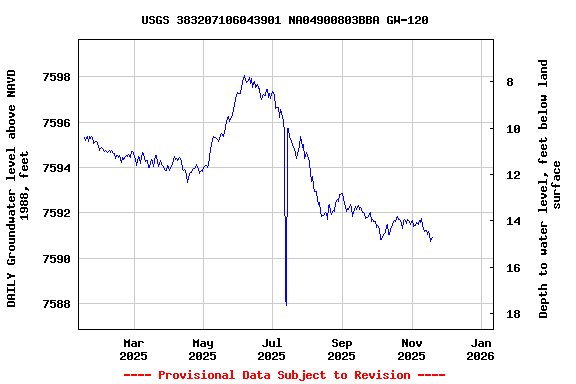 Graph of DAILY Groundwater level above NAVD 1988, feet