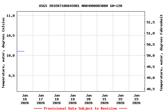 Graph of  Temperature, water, degrees Celsius