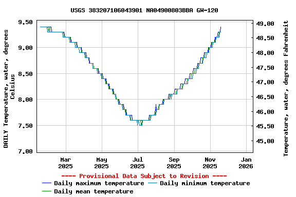 Graph of DAILY Temperature, water, degrees Celsius