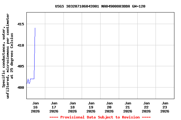 Graph of  Specific conductance, water, unfiltered, microsiemens per centimeter at 25 degrees Celsius