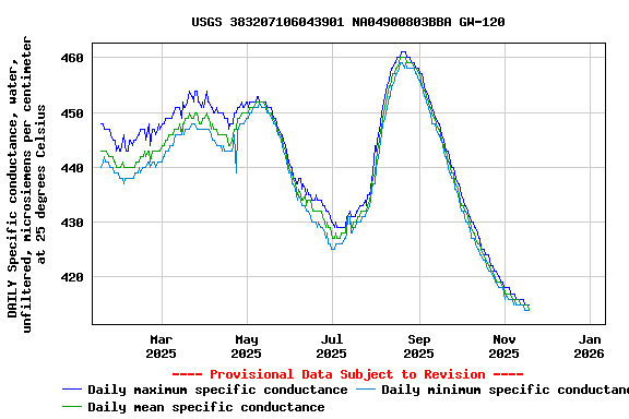 Graph of DAILY Specific conductance, water, unfiltered, microsiemens per centimeter at 25 degrees Celsius