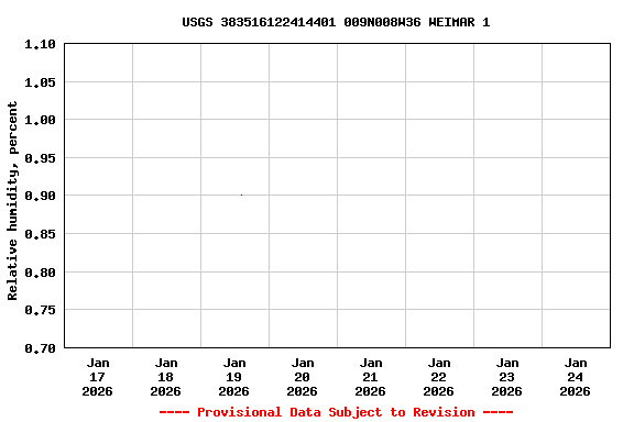Graph of  Relative humidity, percent