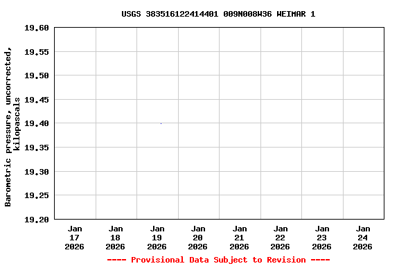 Graph of  Barometric pressure, uncorrected, kilopascals