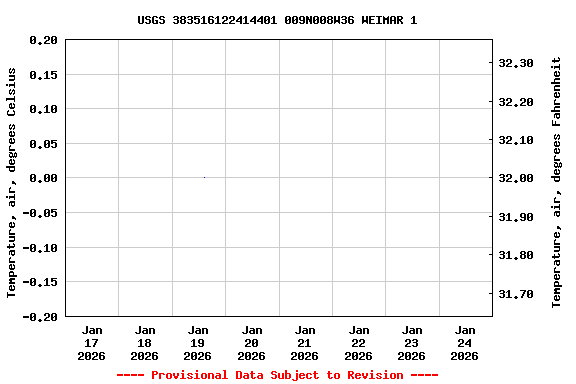 Graph of  Temperature, air, degrees Celsius