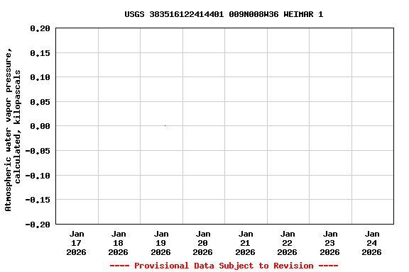 Graph of  Atmospheric water vapor pressure, calculated, kilopascals