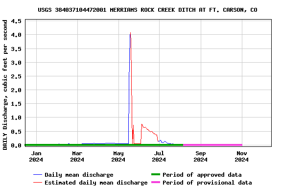 Graph of DAILY Discharge, cubic feet per second