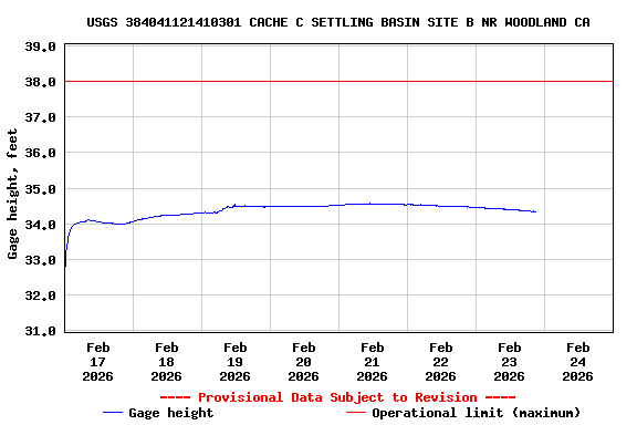 Graph of  Gage height, feet